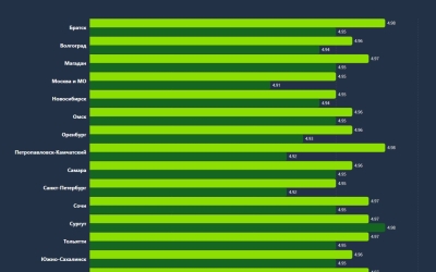 Якутск вошёл в рейтинг вежливых водителей и пассажиров сервиса для заказа такси
