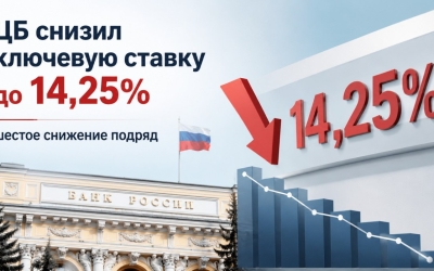 ЦБ снизил ключевую ставку до 14,25% — шестое снижение подряд