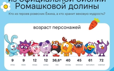 Крош, Ёжик, Нюша и другие: сколько лет культовым персонажам «Смешариков»?