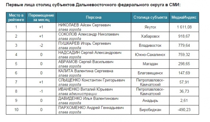 Курс в петропавловске на сегодня. Индекс Петропавловск-Камчатский. Крупные города ДВФО список. Дальневосточные города список. Рейтинг городов ДФО.