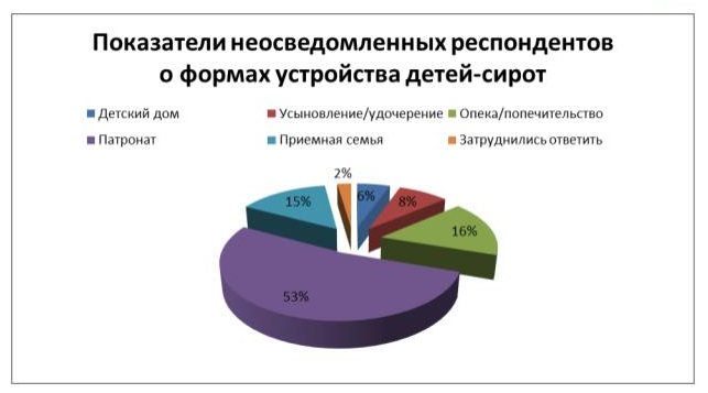 Опека и попечительство диаграмма