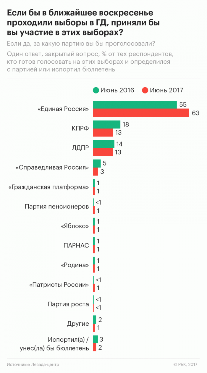 Выборы 2011 года в государственную думу. В опросе голосовали мужчины. Выборы 2021 партии. За какую партию проголосовали. Репортёры аств южно-сахалинск.