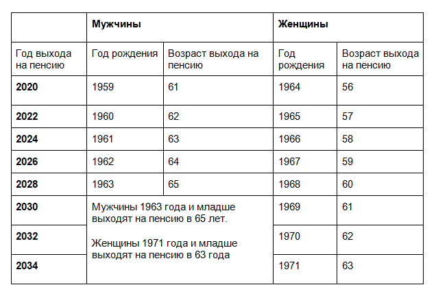 Мужчины 1959 года рождения. Пенсия мужчина 1960 год. 1960 Год когда на пенсию. Выход на пенсию 1960 года рождения. Когда на пенсию мужчине 1960 года рождения.