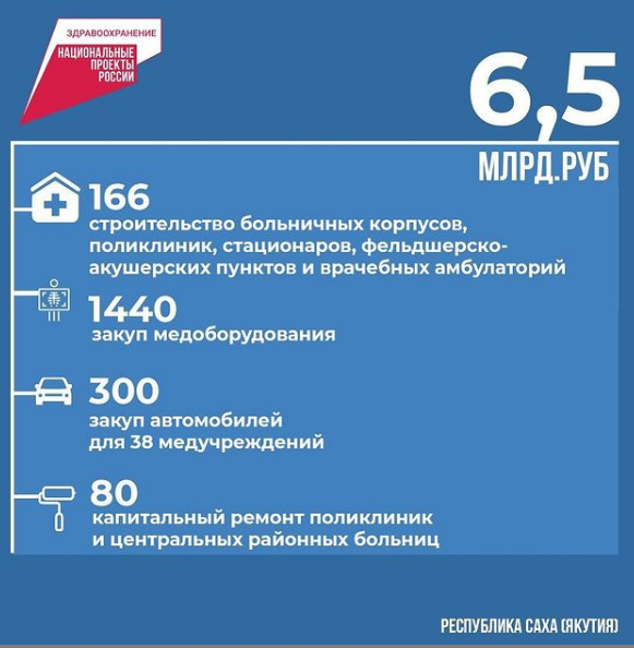 На модернизацию первичного звена здравоохранения Якутия получит 6,5 млрд рублей