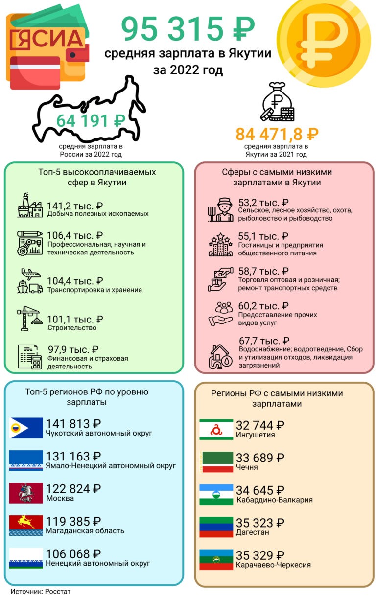 Средняя зарплата в Якутии составляет более 95 тысяч рублей